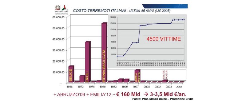 il sistema di protezione dal terremoto dei capannoni industriali